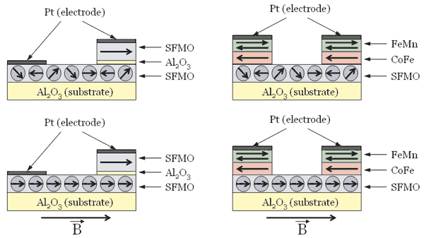 schemes for spintronic devices