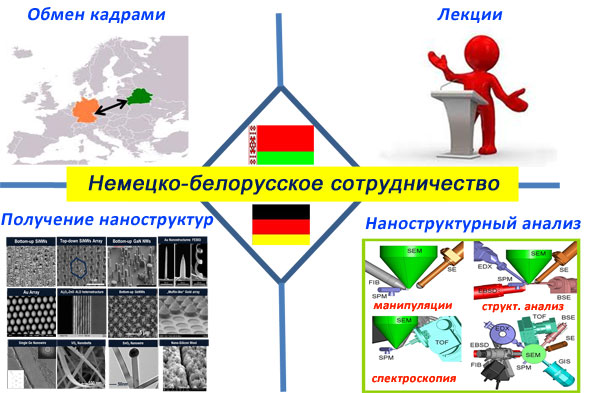 Задачи немецко-белорусского научного сотрудничества