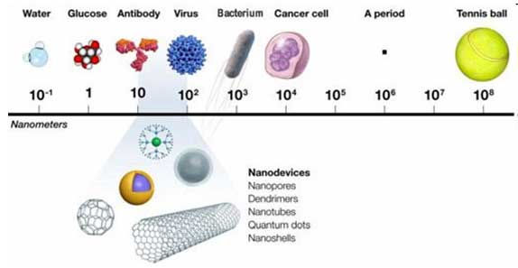 сравнение наноустройств с молекулами воды, вирусами и т.д.